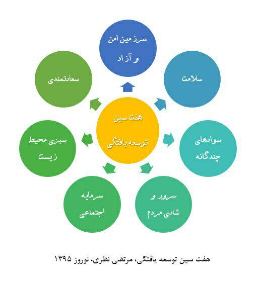 568698 101 - تبریک نوروزی با طعم توسعه/ هفت سین توسعه برای ایران ۱۳۹۵