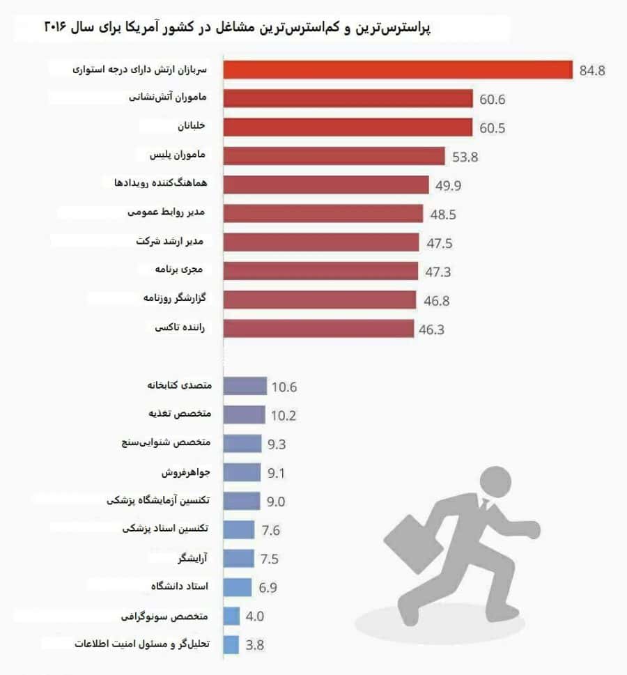 در این جدول ببینید چقدر شغلتان استرس دارد + عکس