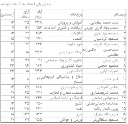 جدول رای اعتمائ به وزرای پیشنهادی 514x498 - ۱۶ وزیر پیشنهادی دولت موفق به کسب رای اعتماد نمایندگان مجلس شدند+ جدول -