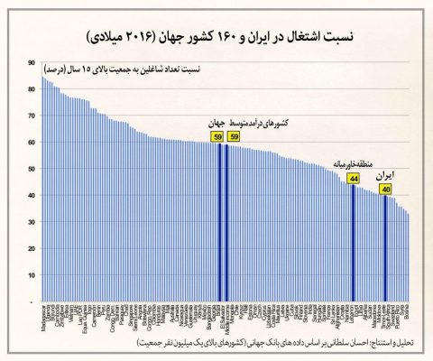photo 2017 09 28 17 54 06 - کار هست، ایرانی‌ها دل به کار نمی‌دهند! -