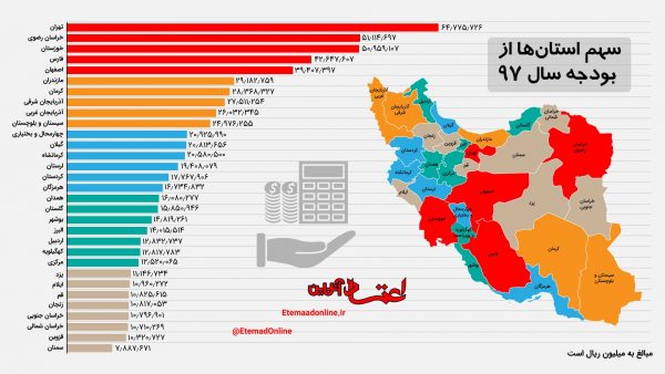 179583 806 - بودجه نهادهای نظامی چقدر است؟ | آستان‌قدس بالاخره مالیات می‌دهد؟ | سهم هر استان از بودجه ۹۷ -
