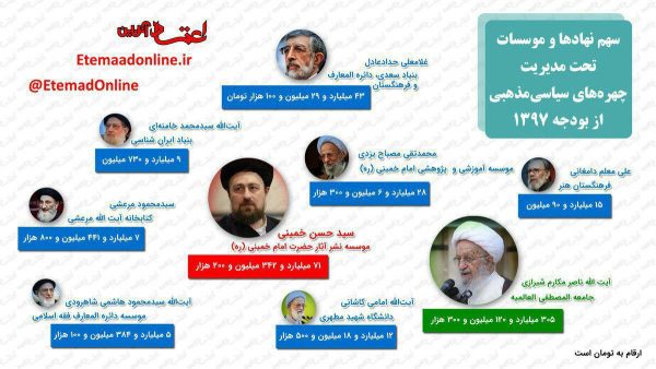 179625 149 - بودجه نهادهای نظامی چقدر است؟ | آستان‌قدس بالاخره مالیات می‌دهد؟ | سهم هر استان از بودجه ۹۷ -