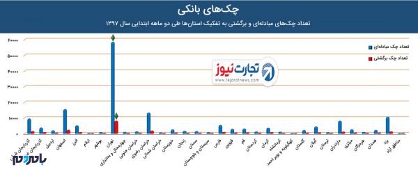 رث - کدام استان بیشترین چک برگشتی را دارد؟ -