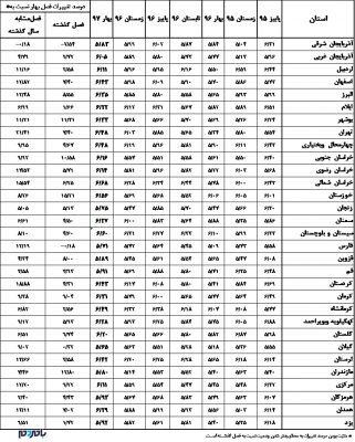 Img20180722124516107 1 - گیلان رتبه اول «فضای کسب و کار» کشور را در بهار امسال کسب کرد - استان گیلان