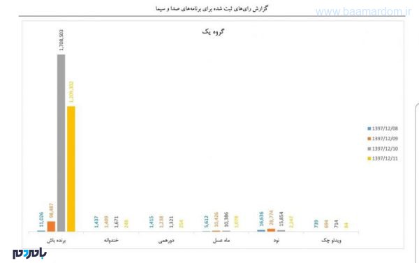 D0yiVQoXgAEPmdY - افشای اطلاعات جدیدی در خصوص دستکاری آرای مردم در نظرسنجی صداوسیما -