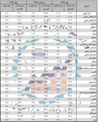 991856 734 - آخرین آمار بیکاری در استان های کشور/ اختصاص بیشترین نرخ مشارکت اقتصادی برای گیلان -