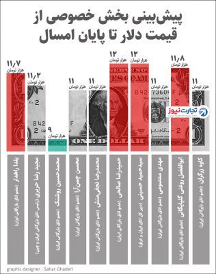 1207161 987 - قیمت دلار تا شب عید چقدر می‌شود؟ +جدول - قیمت دلار