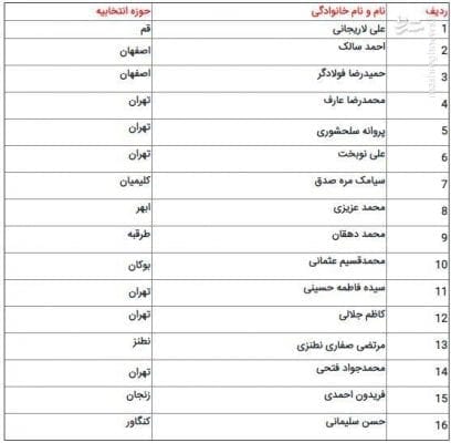 2663220 - کدام نمایندگان مجلس دهم در انتخابات ثبت‌نام نکردند؟ +جدول -