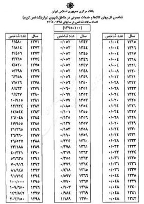 t3 1586272475 4421373 1 - ثبت بالاترین رکورد تورم بعد از سال ۷۴ - بانک مرکزی