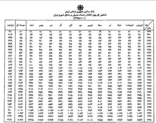 t3 1586272481 4421372 - ثبت بالاترین رکورد تورم بعد از سال ۷۴ - بانک مرکزی