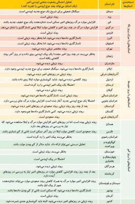 t3 1586837507 06 01 - رنگ کرونا در ۳۱ استان/ روند نزولی و رنگ زرد برای گیلان -