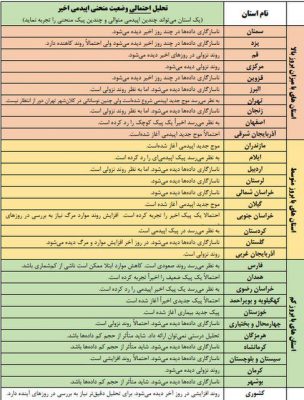 t3 1587033869 61615689 - آغاز موج اپیدمی کرونا در گیلان و 5 استان دیگر - کرونا