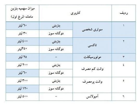بنزین - سهمیه بنزین اردیبهشت ماه واریز شد+جدول - بنزین