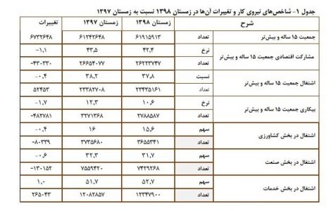 آمار بیکاری - رشد ۱.۱ میلیون نفری جمعیت غیرفعال کشور در زمستان ۹۸/ نرخ بیکاری ۱.۷ درصد کاهش یافت - بیکاری