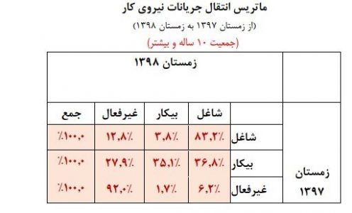 آمار بیکاری1 - رشد ۱.۱ میلیون نفری جمعیت غیرفعال کشور در زمستان ۹۸/ نرخ بیکاری ۱.۷ درصد کاهش یافت - بیکاری