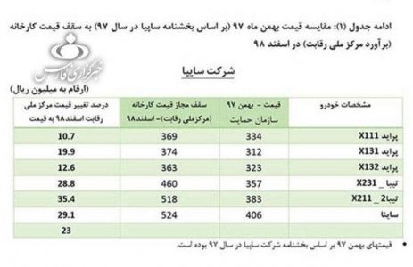قیمت خودرو - قیمت جدید خودرو های داخلی اعلام شد - قیمت خودرو