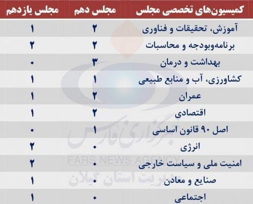 t3 1591524369 23 - نمایندگان گیلان در کدام کمیسیون های تخصصی مجلس عضو می شوند؟ + رزومه - گیلان