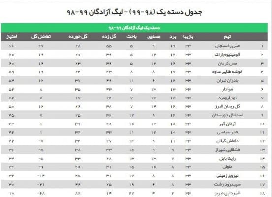 t3 1596908940 لیگ یک - سپیدرود به لیگ دو سقوط کرد! -