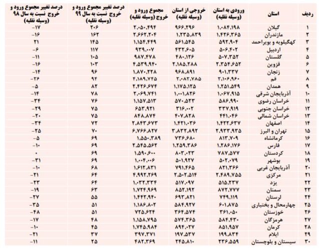 t3 1617108201 61889010 - گیلان در صدر سفرهای نوروزی قرار گرفت + جزییات -