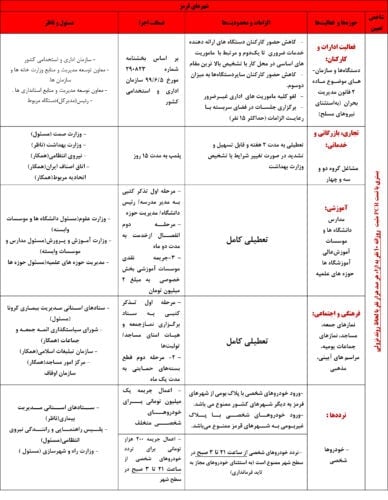 قرمز - جزییات کامل محدودیت های کرونایی شهرهای قرمز و نارنجی + جدول - کرونایی