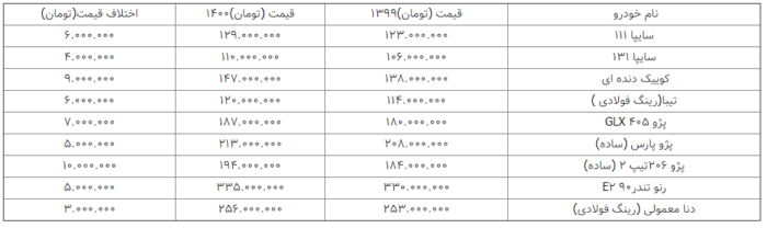 قیمت خودرو - مقایسه قیمت خودروها در سال 1399 با 1400 - خودرو