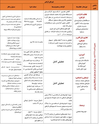 نارنجی - جزییات کامل محدودیت های کرونایی شهرهای قرمز و نارنجی + جدول - کرونایی