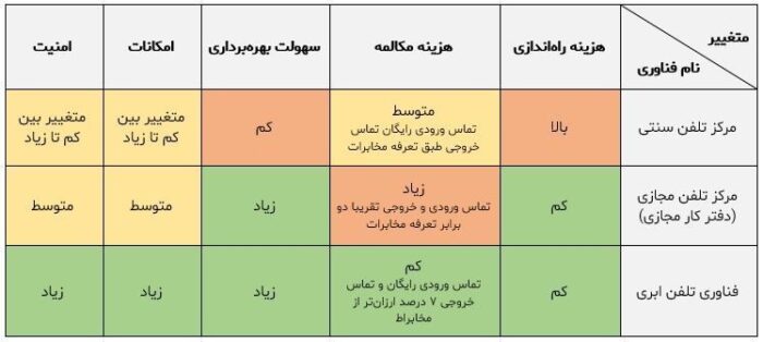 22 1 - تلفن ابری چیست ؟ همراه با جدول مقایسه آن نسبت به تلفن ثابت سنتی و تلفن ثابت مجازی - VOIP