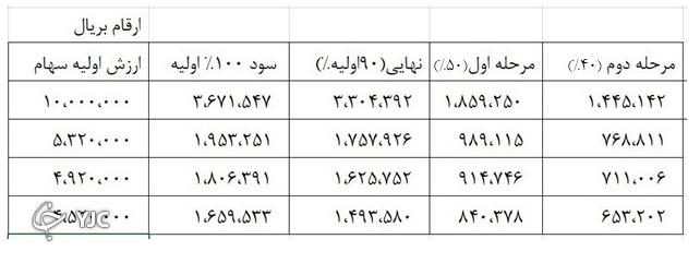 t3 1625667091 14286799 855 - افرادی که سود سهام عدالت را دریافت نکرده اند،چه کار کنند؟ - سهام عدالت