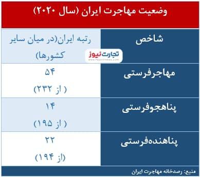 t3 1638008130 photo ٢٠٢١ ١١ ٢٧ ١٣ ٤٣ ٢١ - پرداخت مالیات برای مهاجرت از کشور؟ / آخرین آمارها از وضعیت مهاجرت ایرانیان