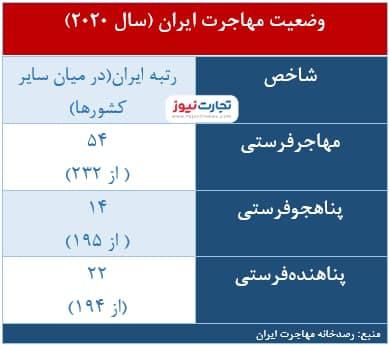 t3 1638008130 photo ٢٠٢١ ١١ ٢٧ ١٣ ٤٣ ٢١ - پرداخت مالیات برای مهاجرت از کشور؟ / آخرین آمارها از وضعیت مهاجرت ایرانیان - مالیات برای مهاجرت