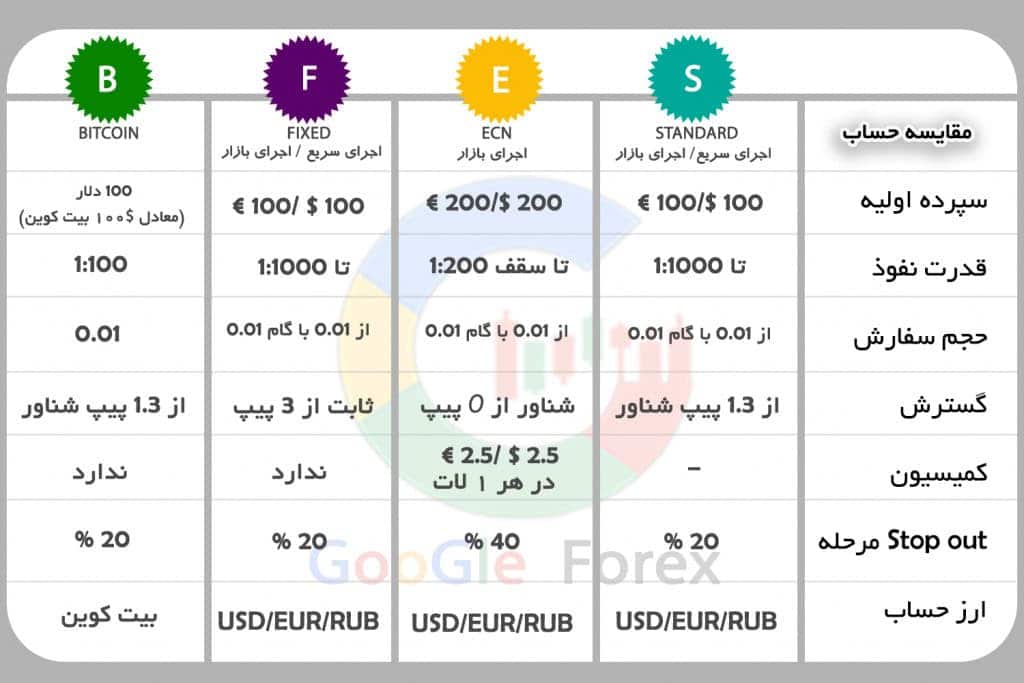 انواع حسابهای معاملاتی آمارکتس