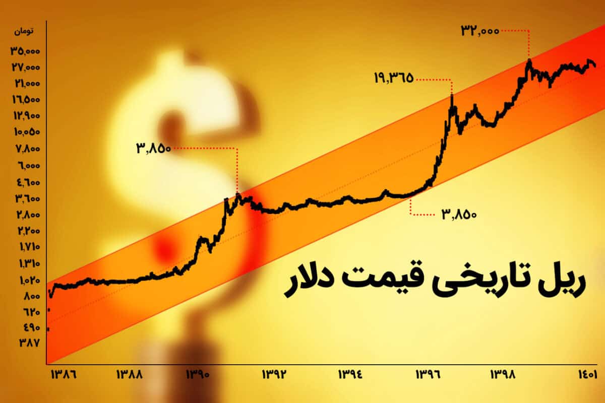 دلار تا کجا می‌ریزد اگر برجام احیا شود؟