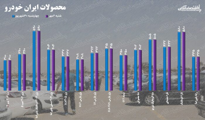 قیمتایرانخودرو - قیمت خودرو در اوایل پاییز ۱۴۰۱ | روند کاهشی قیمت ها! - خودرو