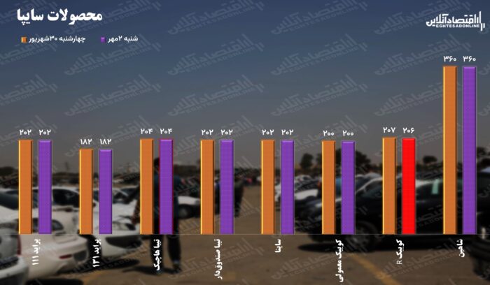 قیمتسایپا - قیمت خودرو در اوایل پاییز ۱۴۰۱ | روند کاهشی قیمت ها! - خودرو