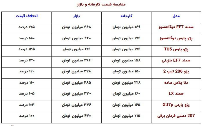 t3 1668671507 1364287 697 - وضعیت قرمز در بازار خودرو / مقایسه قیمت بازار و کارخانه - تحریم