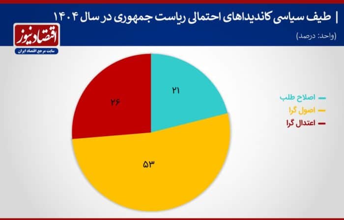 562Cs4PbcJUu - همه کاندیداهای احتمالی حاضر در انتخابات 1404/ حذف عارف، روحانی و محسن رضایی از انتخابات چقدر احتمال دارد؟ -