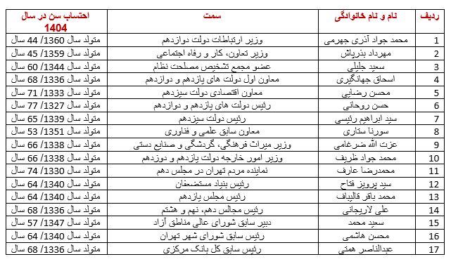 Qe8vSMpU95zM - همه کاندیداهای احتمالی حاضر در انتخابات 1404/ حذف عارف، روحانی و محسن رضایی از انتخابات چقدر احتمال دارد؟ -