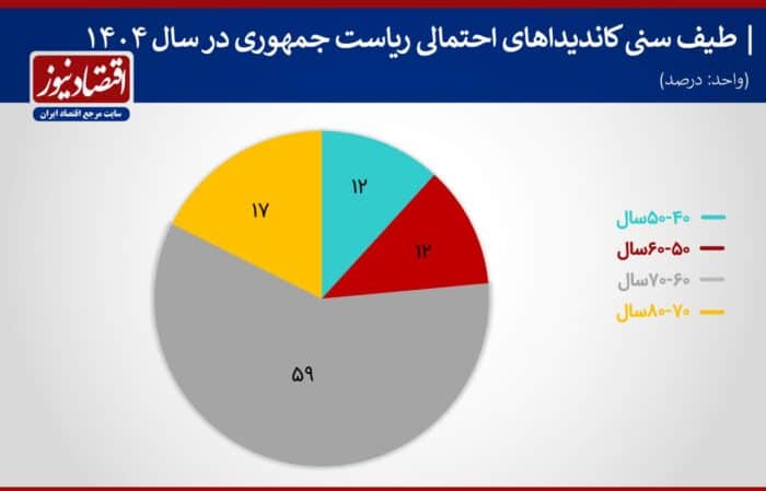 RY9UVeaqlImq - همه کاندیداهای احتمالی حاضر در انتخابات 1404/ حذف عارف، روحانی و محسن رضایی از انتخابات چقدر احتمال دارد؟ -