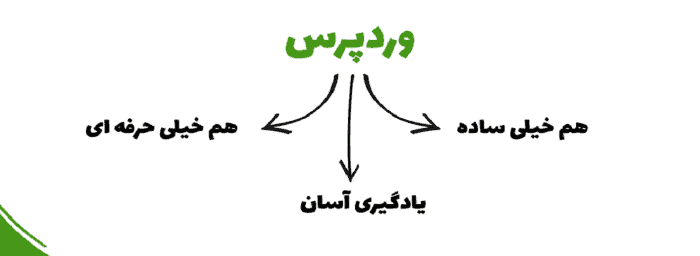 What is WordPress2 - وردپرس چیست و چه کاربردی دارد -