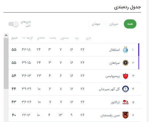 واکنش سازمان لیگ به صدرنشینی استقلال/ سپاهان به قهرمانی نزدیکتر شد!