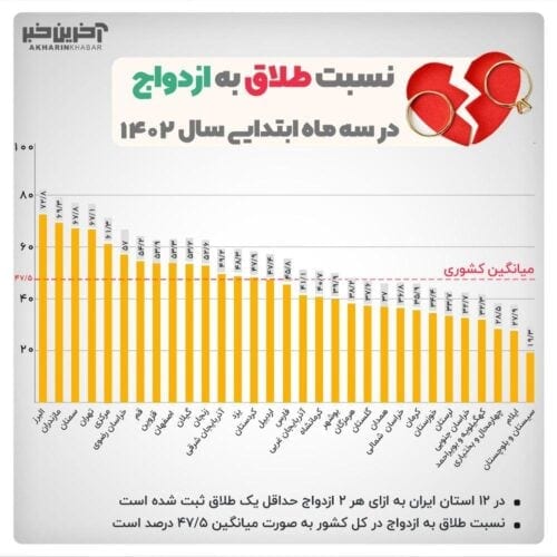 t3 1687955660 photo 2023 06 28 14 31 20 - هر 2 ازدواج یک طلاق؛ اوضاع طلاق وحشتناک شد! - ازدواج