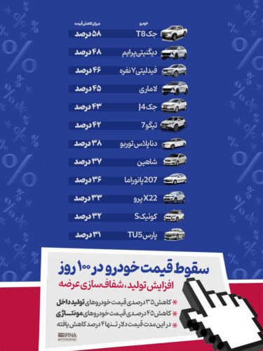 4868426 - سقوط آزاد قیمت خودرو ؛ یک خودرو ۵۸ درصد ارزان شد | دنا پلاس توربو، کوییک و شاهین چقدر ارزان شدند؟ - قیمت خودرو