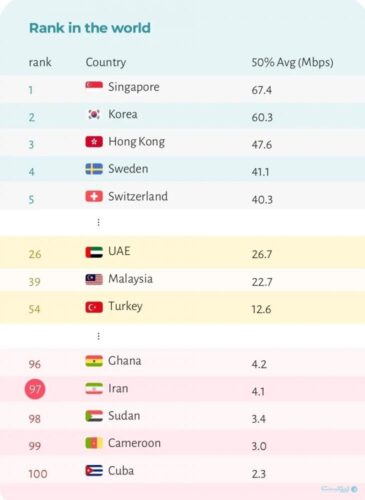 t3 1689538117 1488606 459 - ایران قهرمان اینترنت بی کیفیت در جهان است/ فقط سرعت اینترنت سودان، کامرون و کوبا از ایران بدتر است - ایران