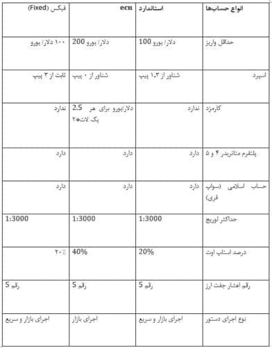  جدول مقایسه انواع حساب آمارکتس 