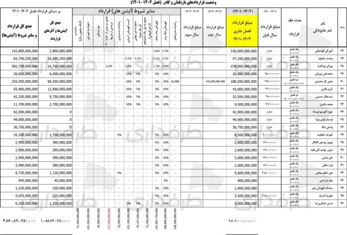 افشای رقم قرارداد بازیکنان و مربیان پرسپولیس 1 - افشای رقم قرارداد بازیکنان و مربیان پرسپولیس + سند - افشا