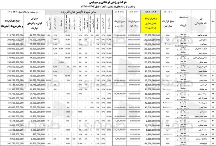 افشای رقم قرارداد بازیکنان و مربیان پرسپولیس 2 - افشای رقم قرارداد بازیکنان و مربیان پرسپولیس + سند - افشا