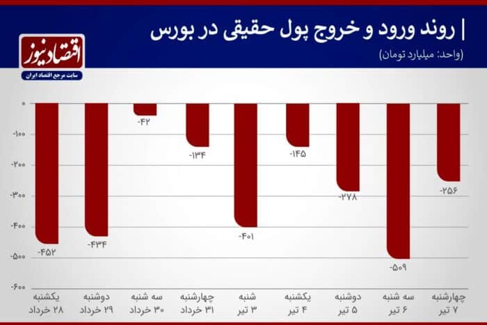 ریزشبورس - ۲.۶ تریلیون تومان پول مردم از بورس خارج شد - بورس