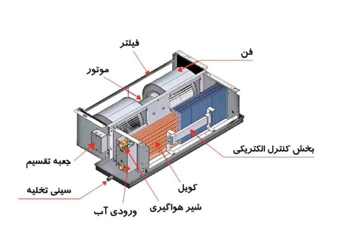 images 1706371790 65b52ace493eb - فن کوئل چیست - تهویه مطبوع