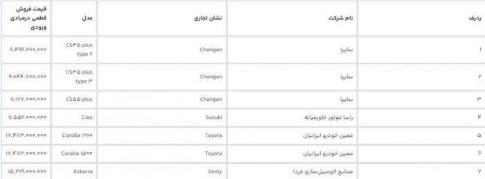 t3 1704262168 14021012184104530291157810 - آغاز فروش ۷ خودروی وارداتی از امروز - خودروی وارداتی