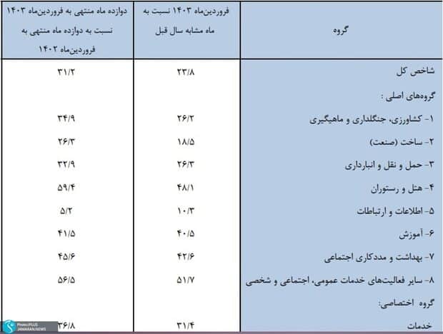 download - تورم فروردین کدام بخش اقتصاد بیشتر بود؟/ افزایش کرایه تاکسی 2 برابر افزایش ویزیت پزشکان! پفک و اسنک هم رکوردار شدند - پفک